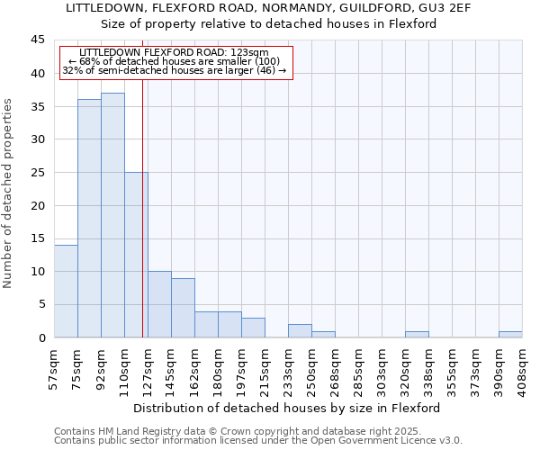 LITTLEDOWN, FLEXFORD ROAD, NORMANDY, GUILDFORD, GU3 2EF: Size of property relative to detached houses in Flexford