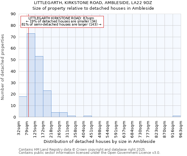 LITTLEGARTH, KIRKSTONE ROAD, AMBLESIDE, LA22 9DZ: Size of property relative to detached houses in Ambleside