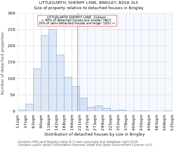 LITTLEGARTH, SHERIFF LANE, BINGLEY, BD16 3LS: Size of property relative to detached houses in Bingley