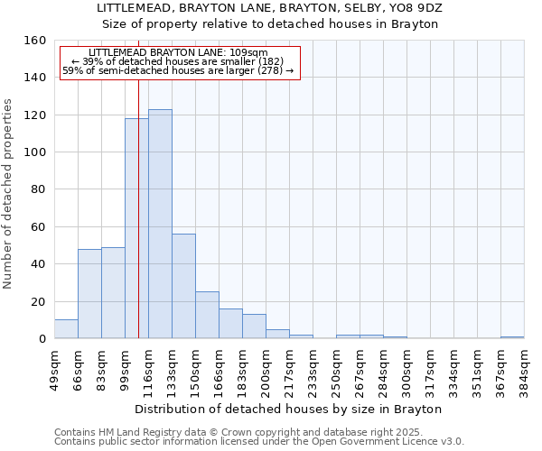 LITTLEMEAD, BRAYTON LANE, BRAYTON, SELBY, YO8 9DZ: Size of property relative to detached houses in Brayton