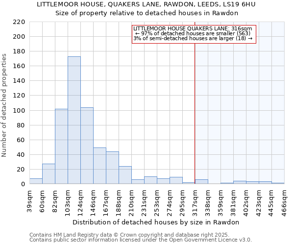 LITTLEMOOR HOUSE, QUAKERS LANE, RAWDON, LEEDS, LS19 6HU: Size of property relative to detached houses in Rawdon