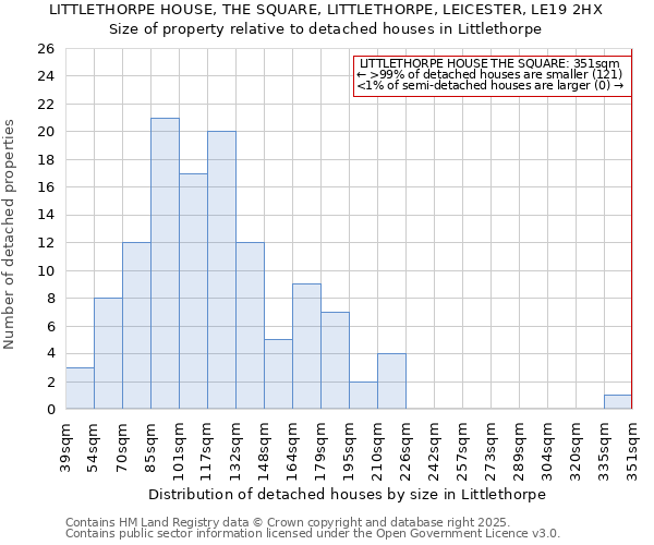 LITTLETHORPE HOUSE, THE SQUARE, LITTLETHORPE, LEICESTER, LE19 2HX: Size of property relative to detached houses in Littlethorpe