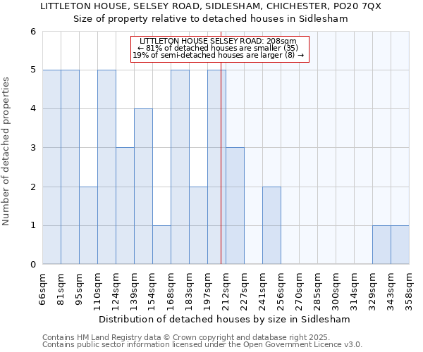 LITTLETON HOUSE, SELSEY ROAD, SIDLESHAM, CHICHESTER, PO20 7QX: Size of property relative to detached houses in Sidlesham