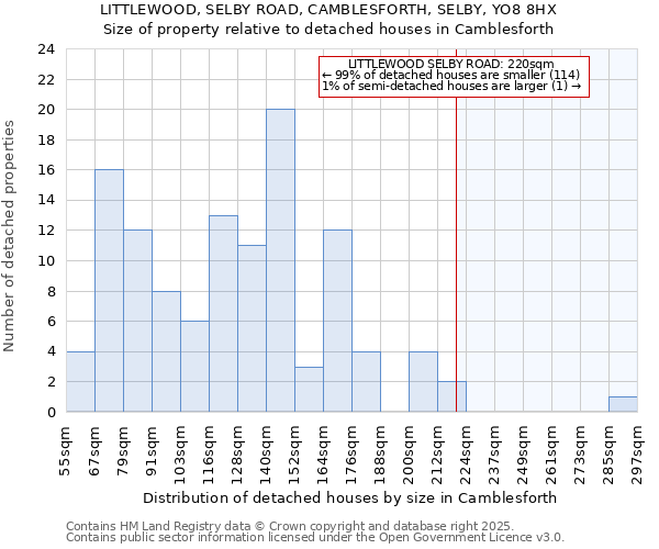 LITTLEWOOD, SELBY ROAD, CAMBLESFORTH, SELBY, YO8 8HX: Size of property relative to detached houses in Camblesforth