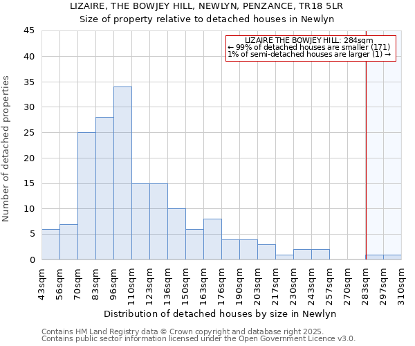 LIZAIRE, THE BOWJEY HILL, NEWLYN, PENZANCE, TR18 5LR: Size of property relative to detached houses in Newlyn