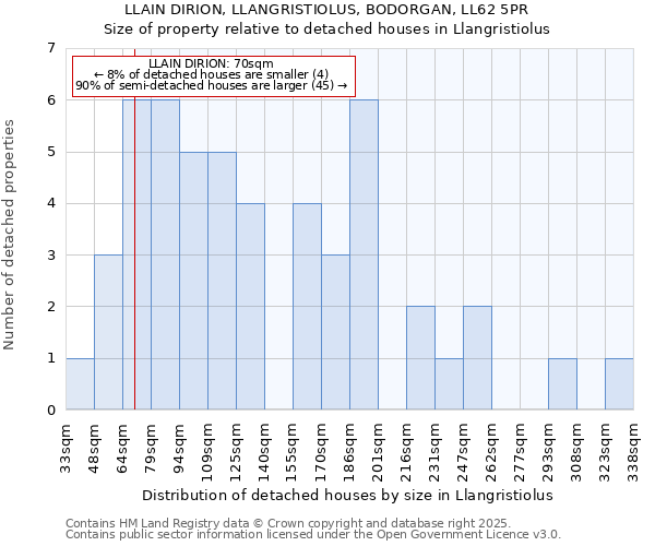 LLAIN DIRION, LLANGRISTIOLUS, BODORGAN, LL62 5PR: Size of property relative to detached houses in Llangristiolus