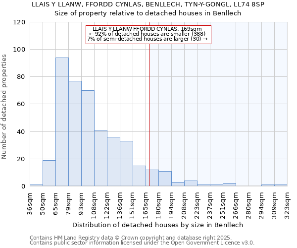 LLAIS Y LLANW, FFORDD CYNLAS, BENLLECH, TYN-Y-GONGL, LL74 8SP: Size of property relative to detached houses in Benllech