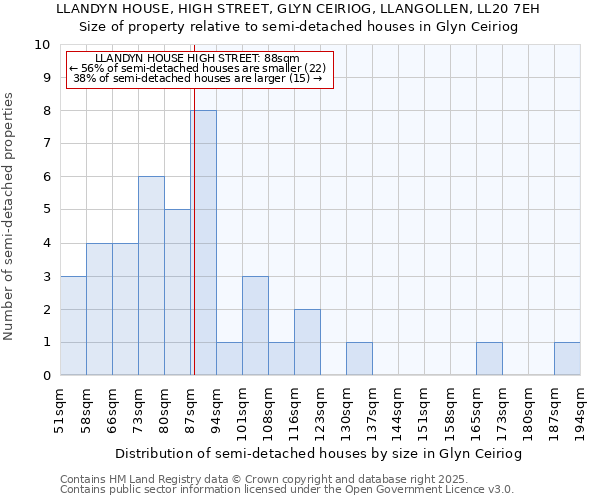 LLANDYN HOUSE, HIGH STREET, GLYN CEIRIOG, LLANGOLLEN, LL20 7EH: Size of property relative to detached houses in Glyn Ceiriog