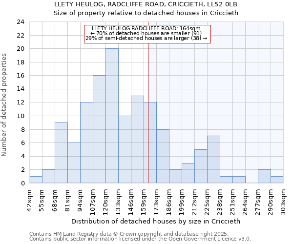 LLETY HEULOG, RADCLIFFE ROAD, CRICCIETH, LL52 0LB: Size of property relative to detached houses in Criccieth