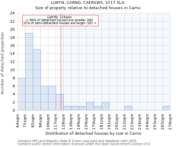 LLWYN, CARNO, CAERSWS, SY17 5LG: Size of property relative to detached houses in Carno