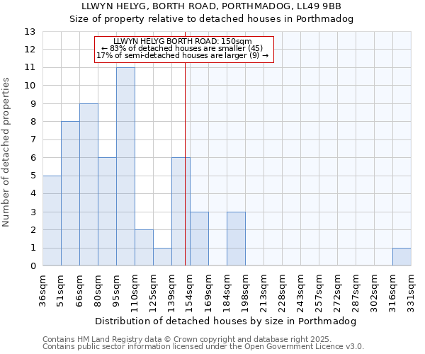 LLWYN HELYG, BORTH ROAD, PORTHMADOG, LL49 9BB: Size of property relative to detached houses in Porthmadog