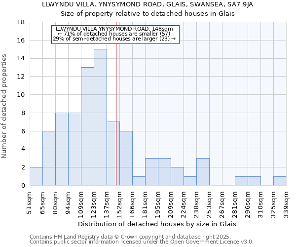 LLWYNDU VILLA, YNYSYMOND ROAD, GLAIS, SWANSEA, SA7 9JA: Size of property relative to detached houses in Glais