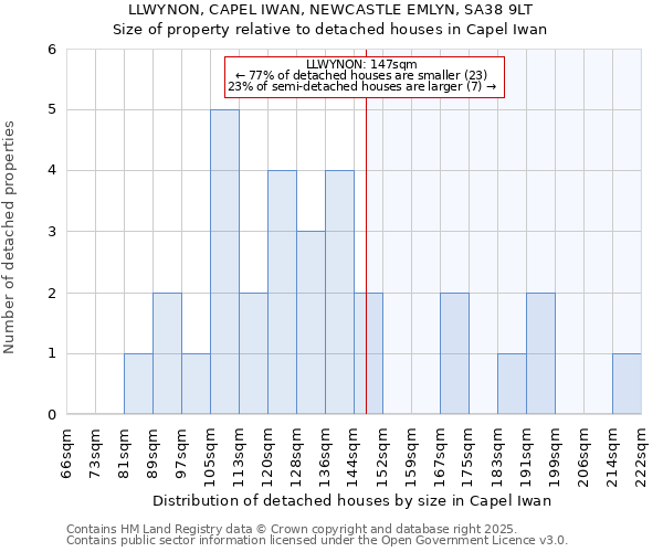 LLWYNON, CAPEL IWAN, NEWCASTLE EMLYN, SA38 9LT: Size of property relative to detached houses in Capel Iwan