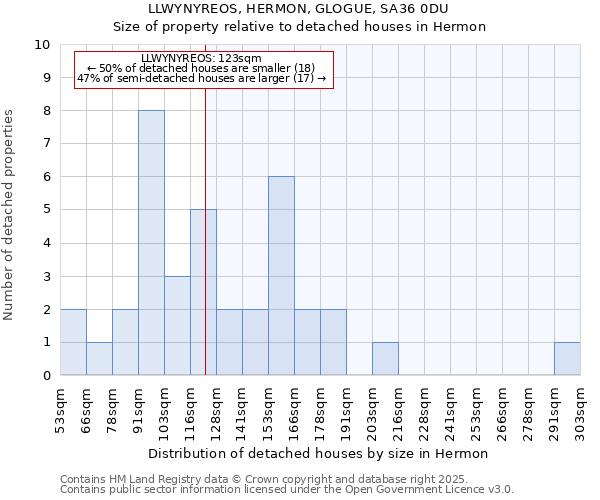 LLWYNYREOS, HERMON, GLOGUE, SA36 0DU: Size of property relative to detached houses in Hermon