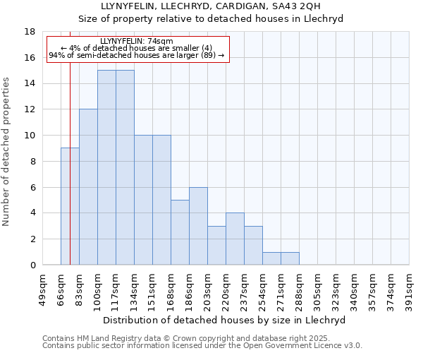 LLYNYFELIN, LLECHRYD, CARDIGAN, SA43 2QH: Size of property relative to detached houses in Llechryd