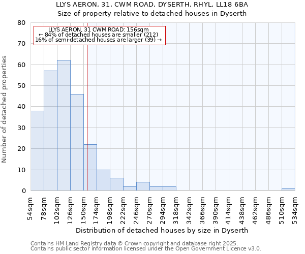 LLYS AERON, 31, CWM ROAD, DYSERTH, RHYL, LL18 6BA: Size of property relative to detached houses in Dyserth