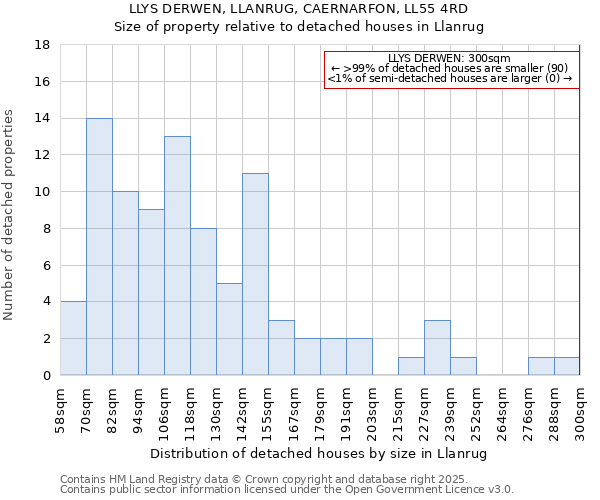 LLYS DERWEN, LLANRUG, CAERNARFON, LL55 4RD: Size of property relative to detached houses in Llanrug