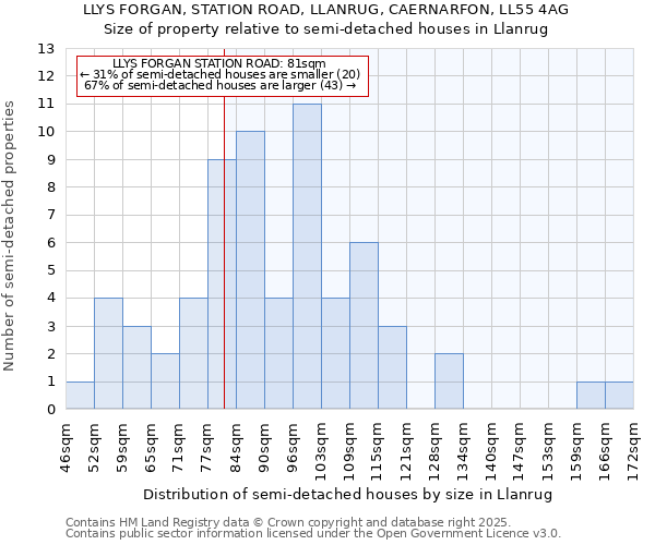 LLYS FORGAN, STATION ROAD, LLANRUG, CAERNARFON, LL55 4AG: Size of property relative to detached houses in Llanrug