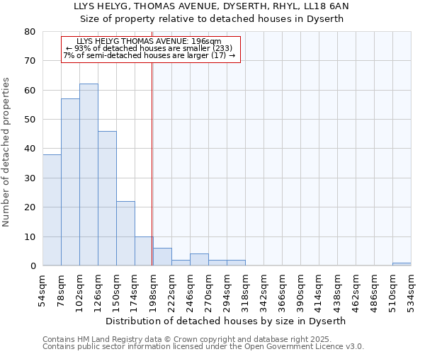 LLYS HELYG, THOMAS AVENUE, DYSERTH, RHYL, LL18 6AN: Size of property relative to detached houses in Dyserth