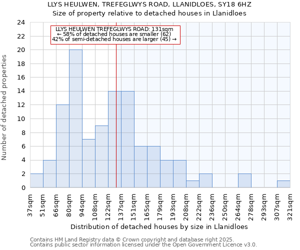 LLYS HEULWEN, TREFEGLWYS ROAD, LLANIDLOES, SY18 6HZ: Size of property relative to detached houses in Llanidloes