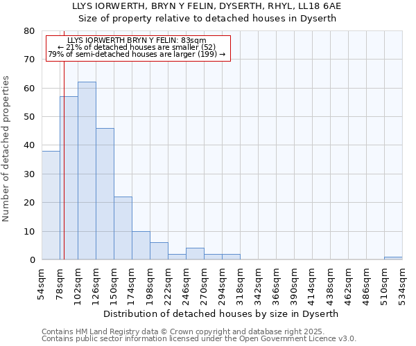 LLYS IORWERTH, BRYN Y FELIN, DYSERTH, RHYL, LL18 6AE: Size of property relative to detached houses in Dyserth