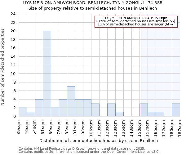 LLYS MEIRION, AMLWCH ROAD, BENLLECH, TYN-Y-GONGL, LL74 8SR: Size of property relative to detached houses in Benllech