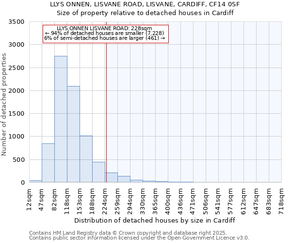 LLYS ONNEN, LISVANE ROAD, LISVANE, CARDIFF, CF14 0SF: Size of property relative to detached houses in Cardiff