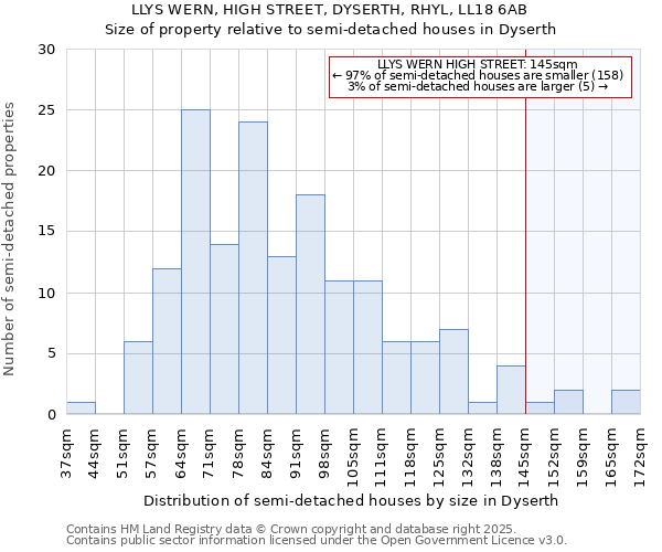 LLYS WERN, HIGH STREET, DYSERTH, RHYL, LL18 6AB: Size of property relative to detached houses in Dyserth