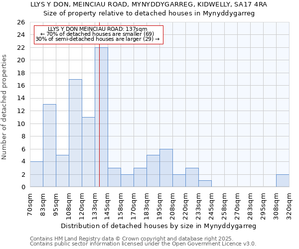 LLYS Y DON, MEINCIAU ROAD, MYNYDDYGARREG, KIDWELLY, SA17 4RA: Size of property relative to detached houses in Mynyddygarreg