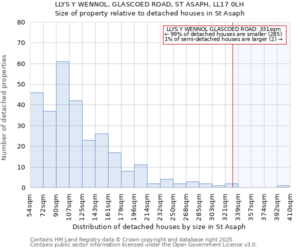 LLYS Y WENNOL, GLASCOED ROAD, ST ASAPH, LL17 0LH: Size of property relative to detached houses in St Asaph