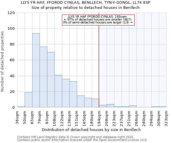 LLYS YR HAF, FFORDD CYNLAS, BENLLECH, TYN-Y-GONGL, LL74 8SP: Size of property relative to detached houses in Benllech