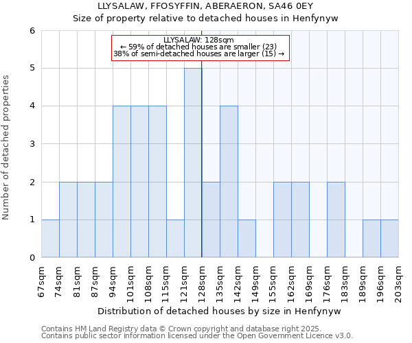 LLYSALAW, FFOSYFFIN, ABERAERON, SA46 0EY: Size of property relative to detached houses in Henfynyw