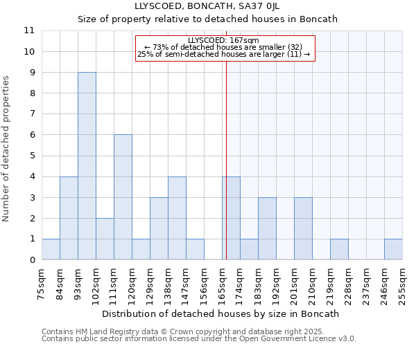 LLYSCOED, BONCATH, SA37 0JL: Size of property relative to detached houses in Boncath