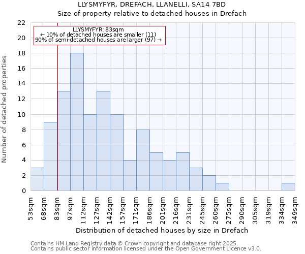 LLYSMYFYR, DREFACH, LLANELLI, SA14 7BD: Size of property relative to detached houses in Drefach