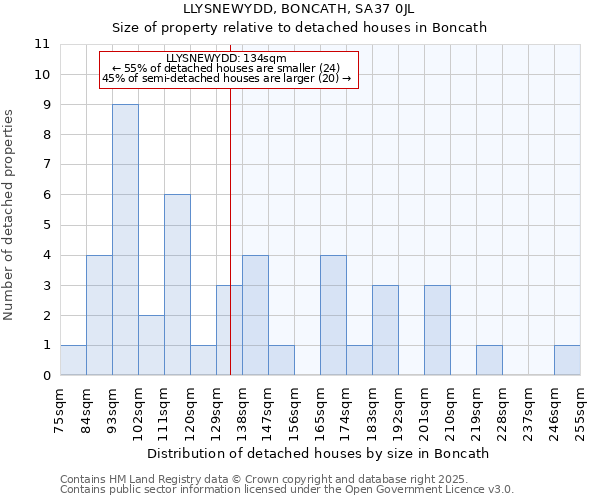 LLYSNEWYDD, BONCATH, SA37 0JL: Size of property relative to detached houses in Boncath