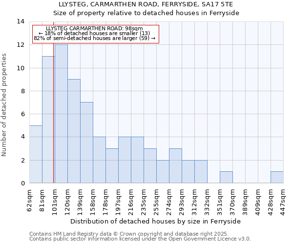 LLYSTEG, CARMARTHEN ROAD, FERRYSIDE, SA17 5TE: Size of property relative to detached houses in Ferryside