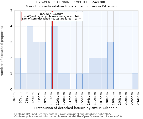 LLYSWEN, CILCENNIN, LAMPETER, SA48 8RH: Size of property relative to detached houses in Cilcennin