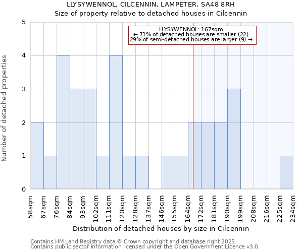 LLYSYWENNOL, CILCENNIN, LAMPETER, SA48 8RH: Size of property relative to detached houses in Cilcennin