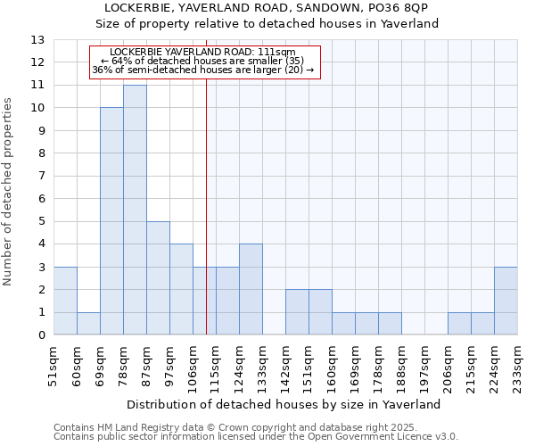 LOCKERBIE, YAVERLAND ROAD, SANDOWN, PO36 8QP: Size of property relative to detached houses in Yaverland