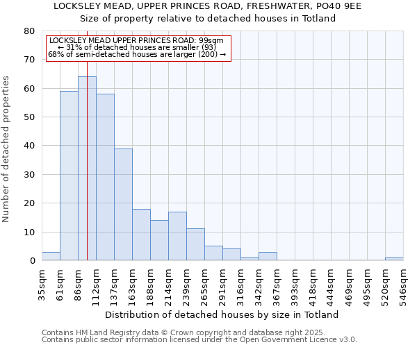 LOCKSLEY MEAD, UPPER PRINCES ROAD, FRESHWATER, PO40 9EE: Size of property relative to detached houses in Totland