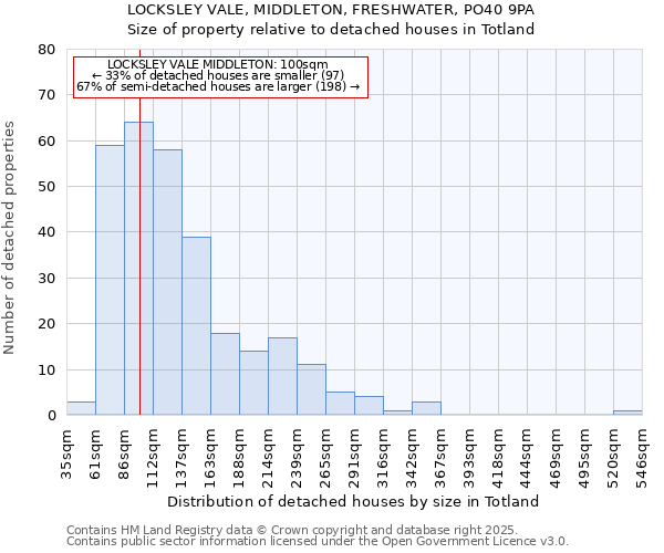 LOCKSLEY VALE, MIDDLETON, FRESHWATER, PO40 9PA: Size of property relative to detached houses in Totland