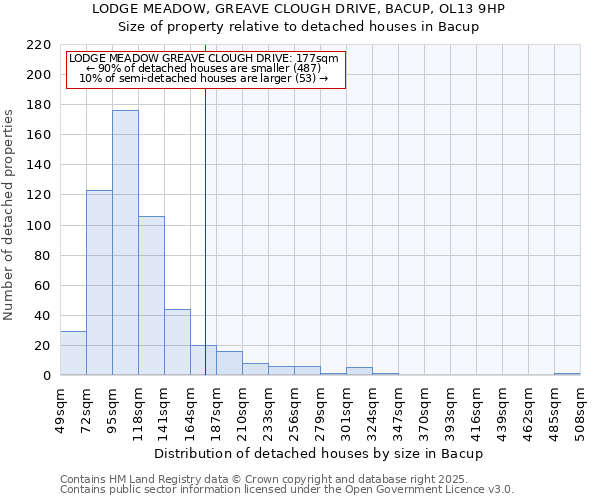 LODGE MEADOW, GREAVE CLOUGH DRIVE, BACUP, OL13 9HP: Size of property relative to detached houses in Bacup