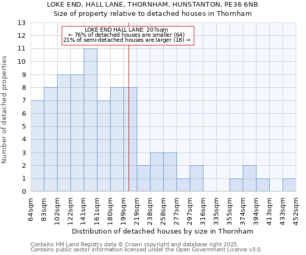 LOKE END, HALL LANE, THORNHAM, HUNSTANTON, PE36 6NB: Size of property relative to detached houses in Thornham