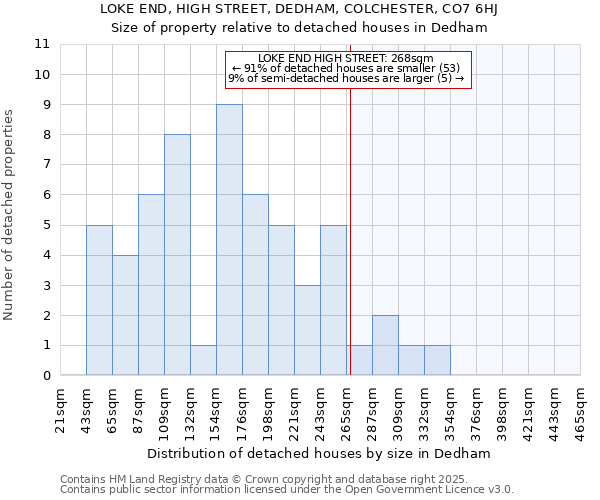 LOKE END, HIGH STREET, DEDHAM, COLCHESTER, CO7 6HJ: Size of property relative to detached houses in Dedham