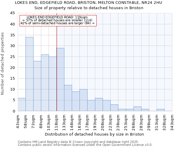 LOKES END, EDGEFIELD ROAD, BRISTON, MELTON CONSTABLE, NR24 2HU: Size of property relative to detached houses in Briston