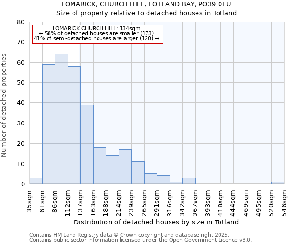 LOMARICK, CHURCH HILL, TOTLAND BAY, PO39 0EU: Size of property relative to detached houses in Totland