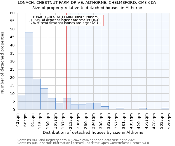 LONACH, CHESTNUT FARM DRIVE, ALTHORNE, CHELMSFORD, CM3 6DA: Size of property relative to detached houses in Althorne