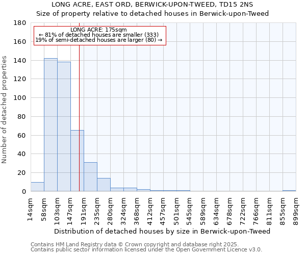 LONG ACRE, EAST ORD, BERWICK-UPON-TWEED, TD15 2NS: Size of property relative to detached houses in Berwick-upon-Tweed