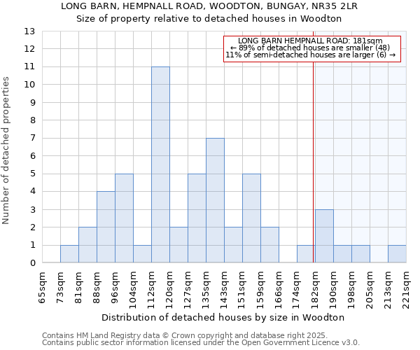 LONG BARN, HEMPNALL ROAD, WOODTON, BUNGAY, NR35 2LR: Size of property relative to detached houses in Woodton