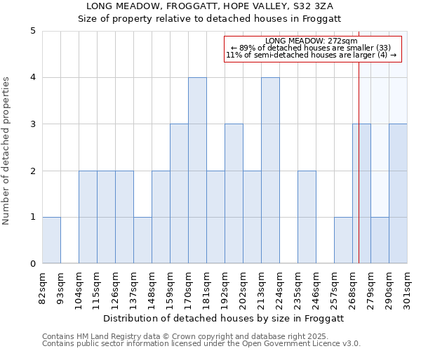 LONG MEADOW, FROGGATT, HOPE VALLEY, S32 3ZA: Size of property relative to detached houses in Froggatt